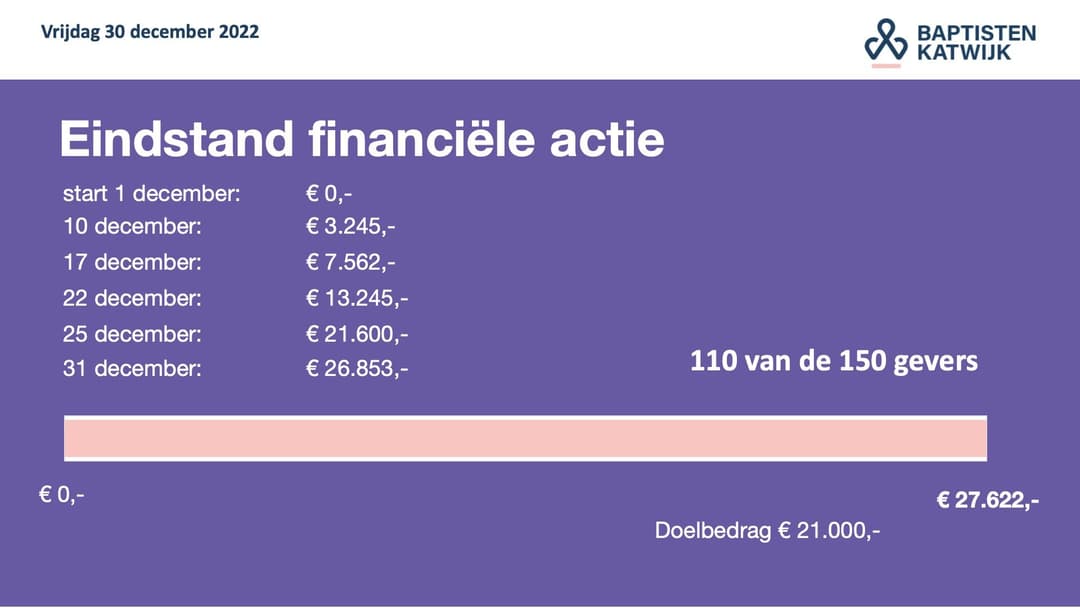 Eindstand financiële 2022 actie bekend