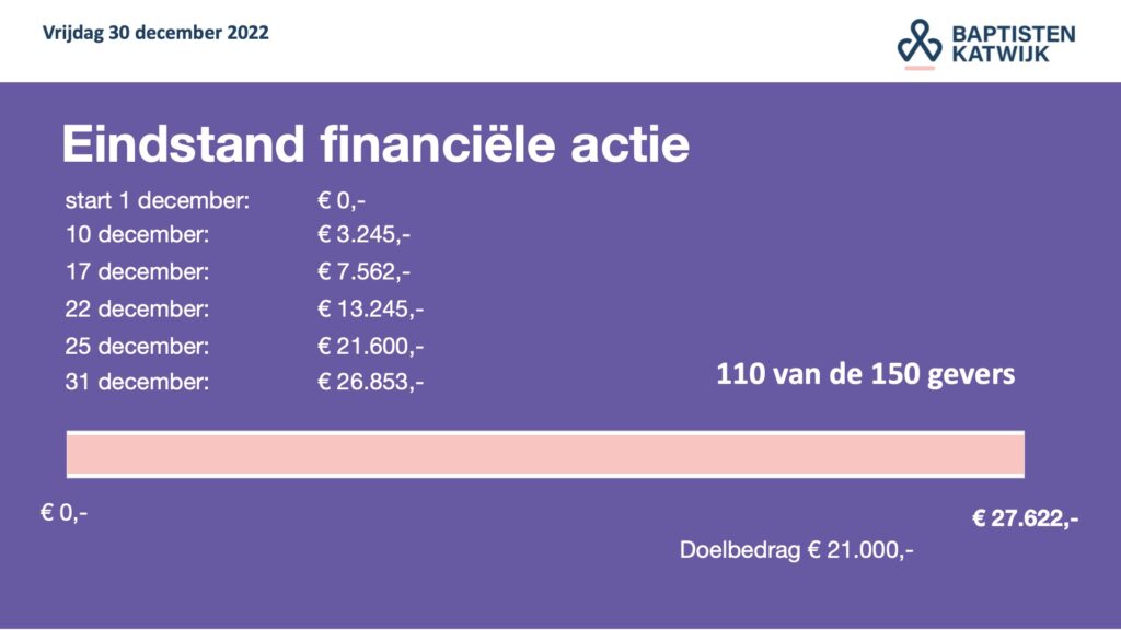 Eindstand financiële actie bekend